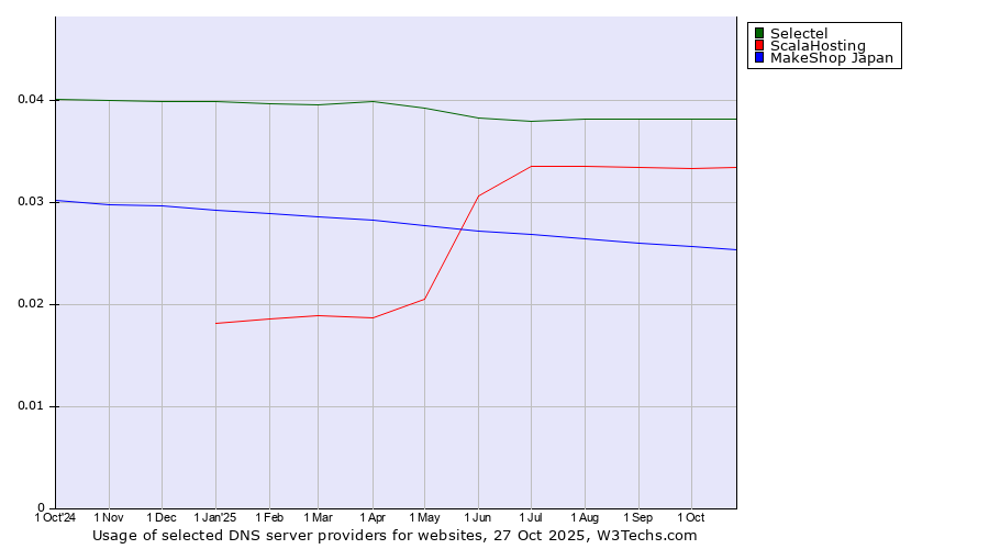 Historical trends in the usage of Selectel vs. ScalaHosting vs. MakeShop Japan