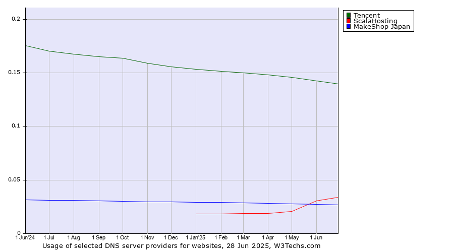 Historical trends in the usage of Tencent vs. ScalaHosting vs. MakeShop Japan
