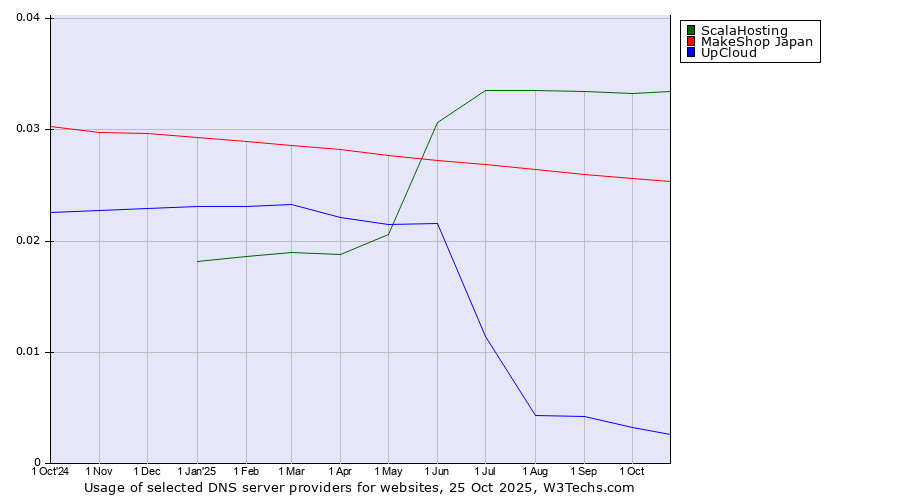 Historical trends in the usage of ScalaHosting vs. MakeShop Japan vs. UpCloud