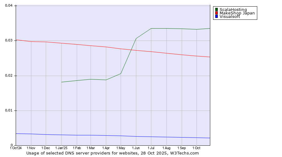 Historical trends in the usage of ScalaHosting vs. MakeShop Japan vs. Visualsoft