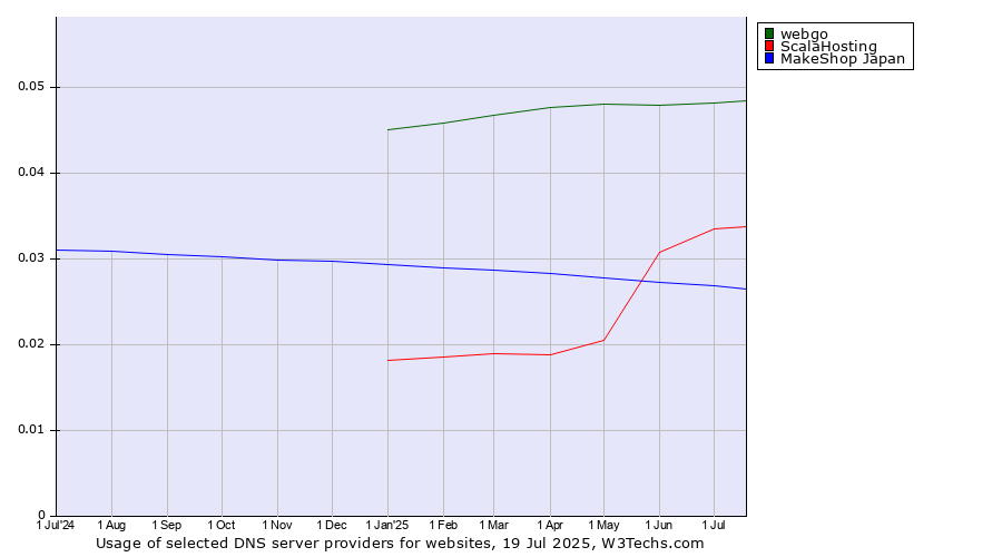 Historical trends in the usage of webgo vs. ScalaHosting vs. MakeShop Japan