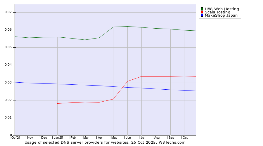 Historical trends in the usage of H88 Web Hosting vs. ScalaHosting vs. MakeShop Japan