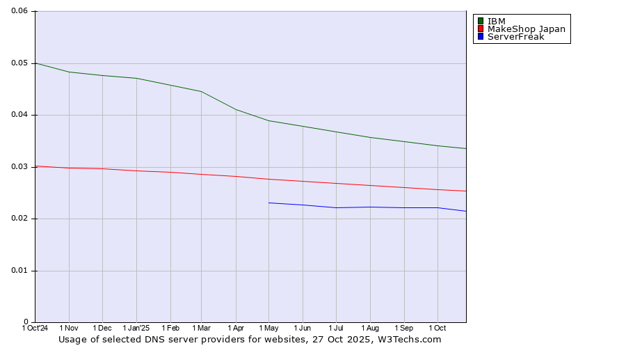 Historical trends in the usage of IBM vs. MakeShop Japan vs. ServerFreak