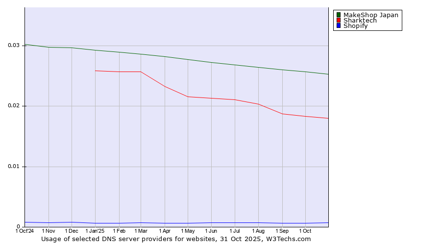 Historical trends in the usage of MakeShop Japan vs. Sharktech vs. Shopify