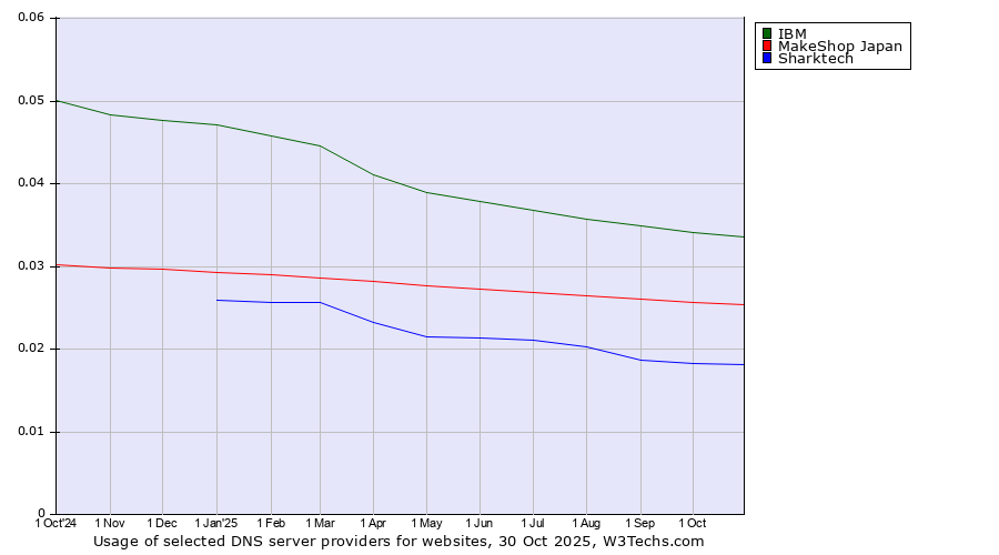 Historical trends in the usage of IBM vs. MakeShop Japan vs. Sharktech