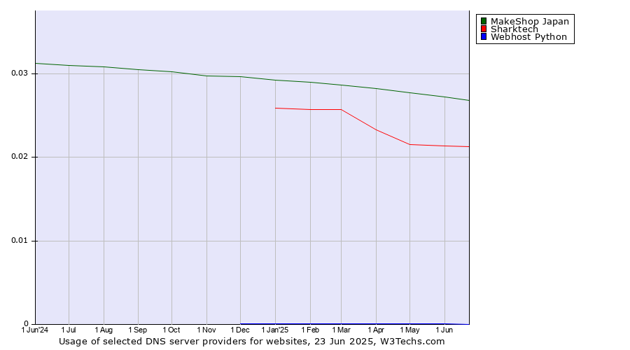 Historical trends in the usage of MakeShop Japan vs. Sharktech vs. Webhost Python