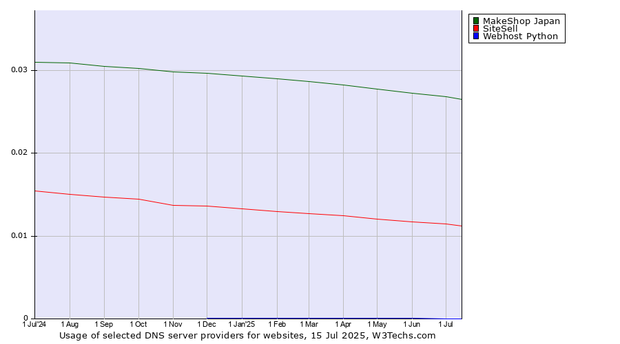 Historical trends in the usage of MakeShop Japan vs. SiteSell vs. Webhost Python