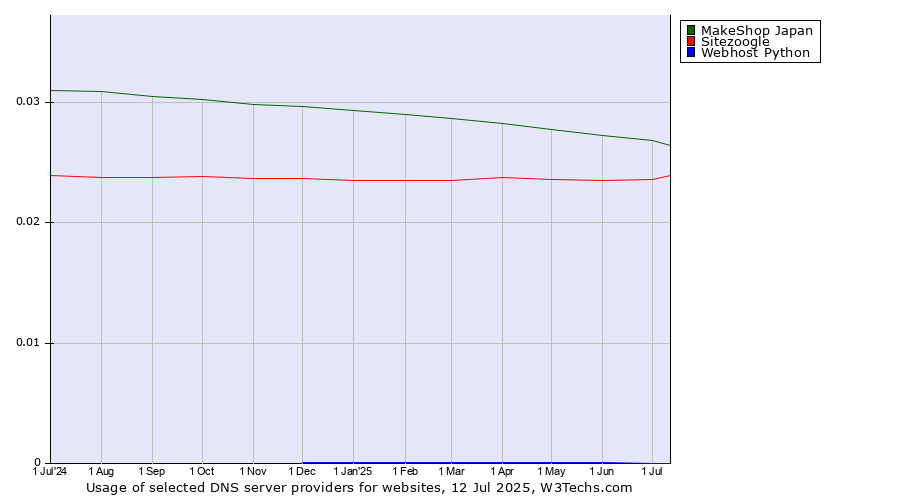 Historical trends in the usage of MakeShop Japan vs. Sitezoogle vs. Webhost Python