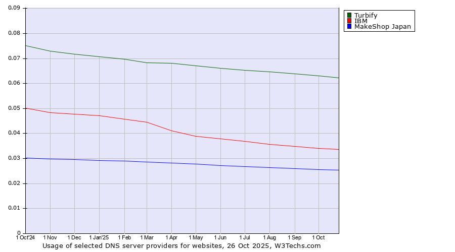 Historical trends in the usage of Turbify vs. IBM vs. MakeShop Japan
