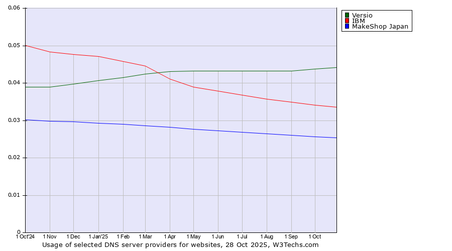 Historical trends in the usage of Versio vs. IBM vs. MakeShop Japan