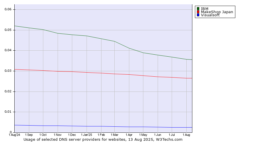 Historical trends in the usage of IBM vs. MakeShop Japan vs. Visualsoft
