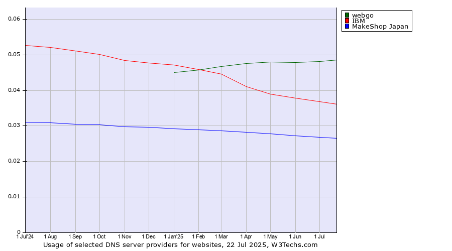 Historical trends in the usage of webgo vs. IBM vs. MakeShop Japan