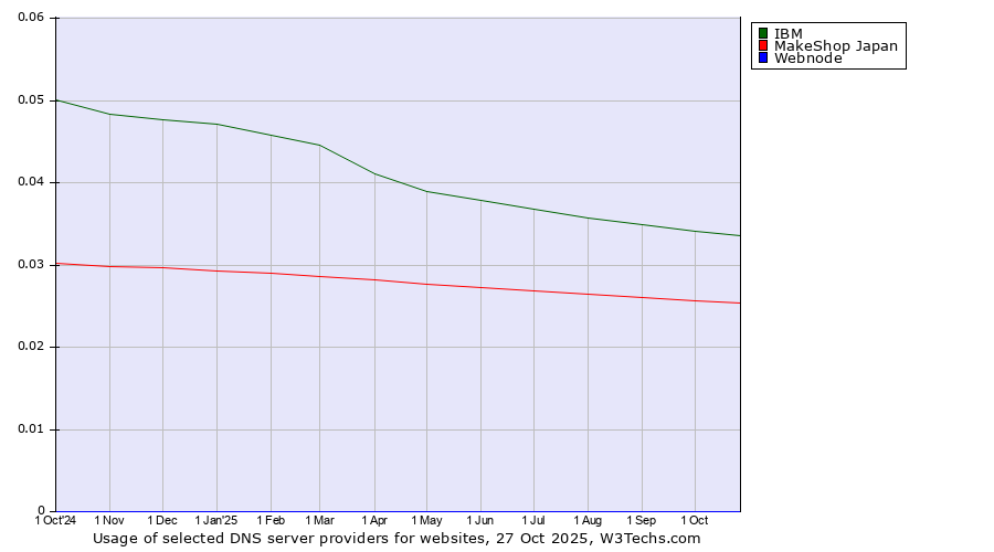 Historical trends in the usage of IBM vs. MakeShop Japan vs. Webnode