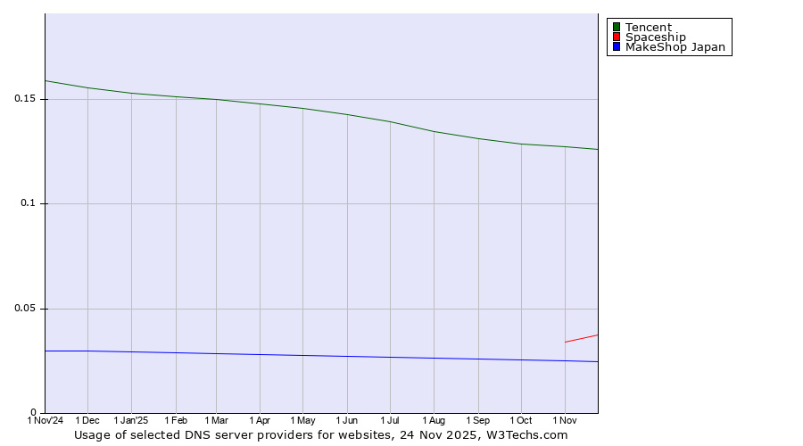 Historical trends in the usage of Tencent vs. Spaceship vs. MakeShop Japan