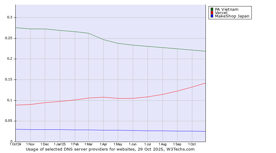 Historical trends in the usage of PA Vietnam vs. Vercel vs. MakeShop Japan