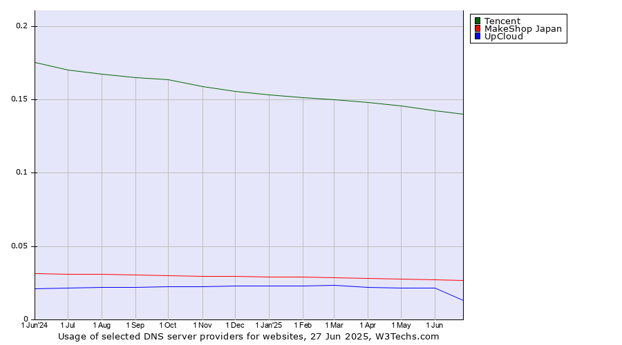 Historical trends in the usage of Tencent vs. MakeShop Japan vs. UpCloud