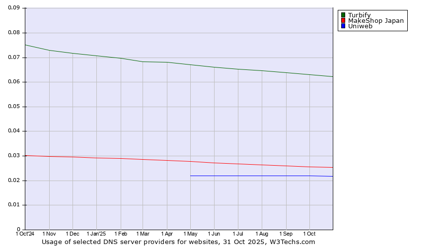 Historical trends in the usage of Turbify vs. MakeShop Japan vs. Uniweb