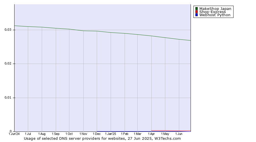 Historical trends in the usage of MakeShop Japan vs. Shop-Express vs. Webhost Python