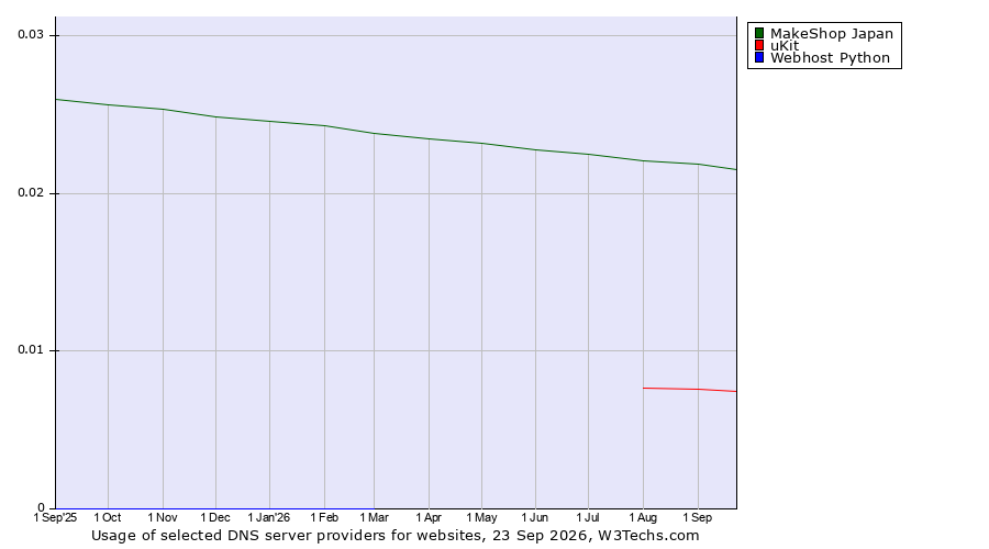 Historical trends in the usage of MakeShop Japan vs. uKit vs. Webhost Python