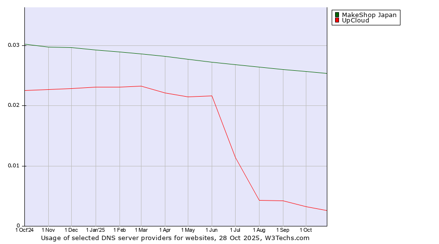 Historical trends in the usage of MakeShop Japan vs. UpCloud