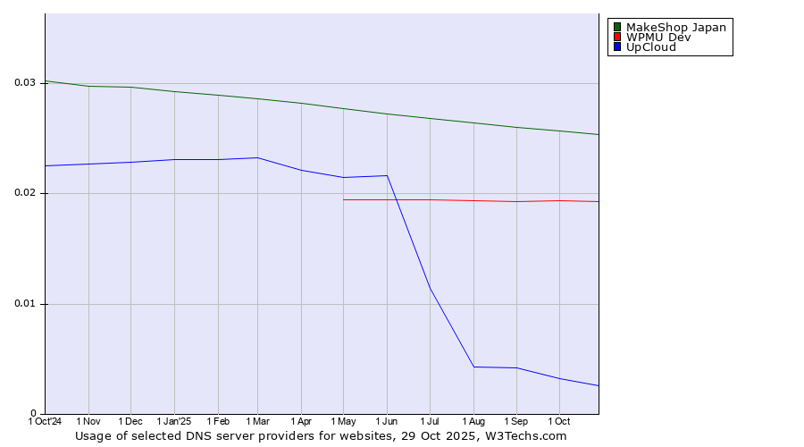Historical trends in the usage of MakeShop Japan vs. WPMU Dev vs. UpCloud