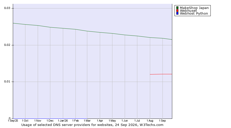 Historical trends in the usage of MakeShop Japan vs. Webhuset vs. Webhost Python
