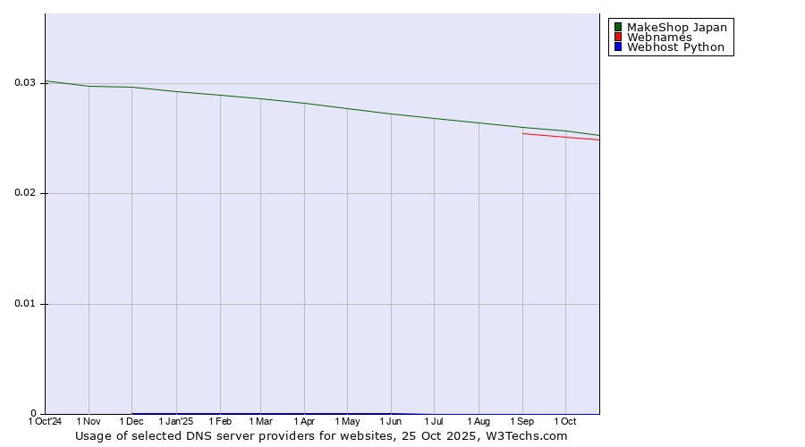 Historical trends in the usage of MakeShop Japan vs. Webnames vs. Webhost Python
