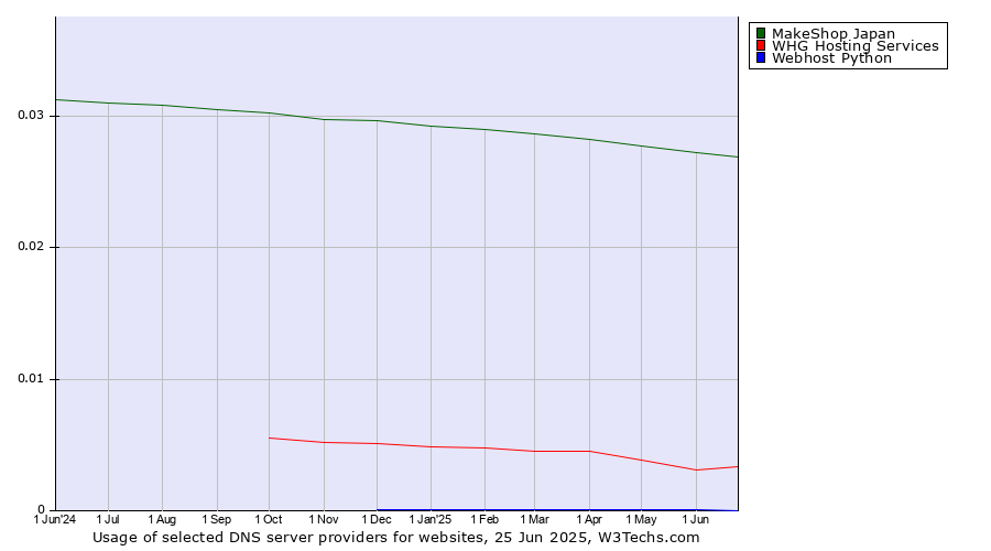 Historical trends in the usage of MakeShop Japan vs. WHG Hosting Services vs. Webhost Python