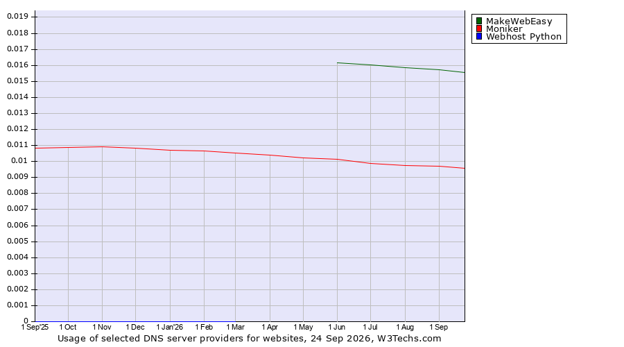 Historical trends in the usage of MakeWebEasy vs. Moniker vs. Webhost Python