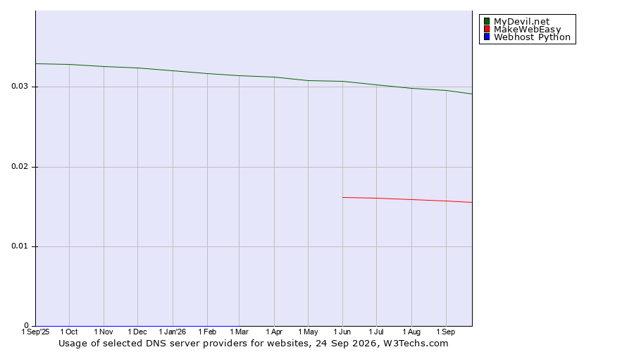 Historical trends in the usage of MyDevil.net vs. MakeWebEasy vs. Webhost Python