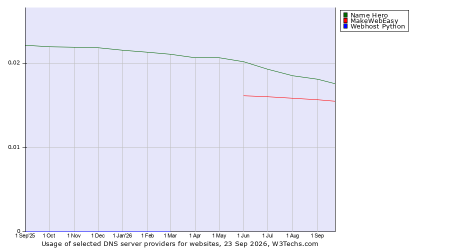 Historical trends in the usage of Name Hero vs. MakeWebEasy vs. Webhost Python