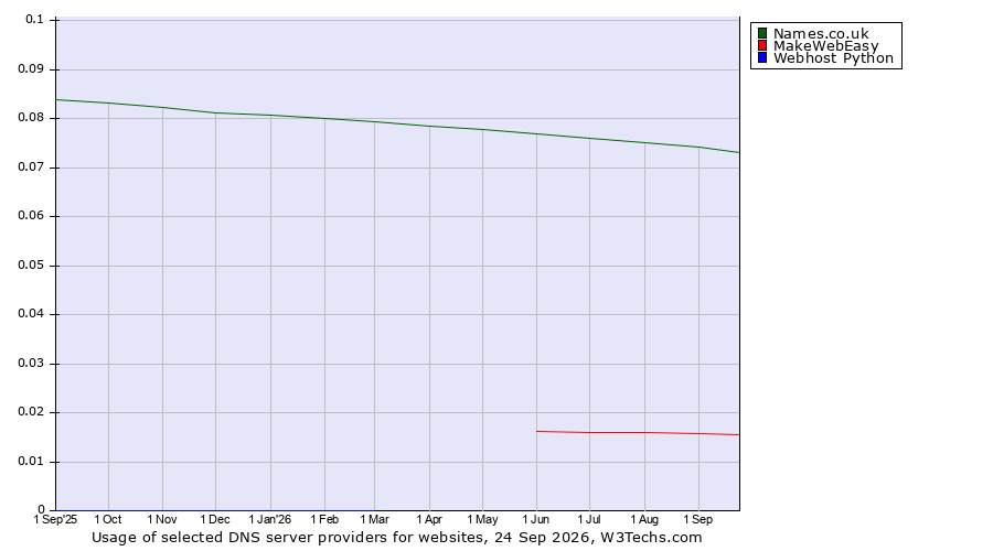 Historical trends in the usage of Names.co.uk vs. MakeWebEasy vs. Webhost Python