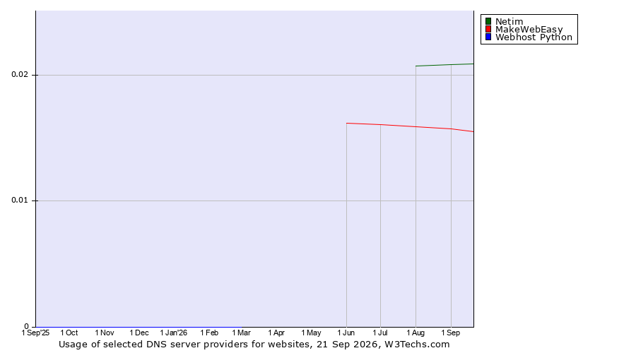 Historical trends in the usage of Netim vs. MakeWebEasy vs. Webhost Python