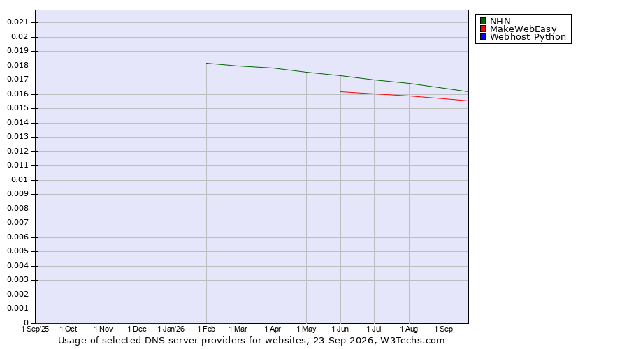 Historical trends in the usage of NHN vs. MakeWebEasy vs. Webhost Python