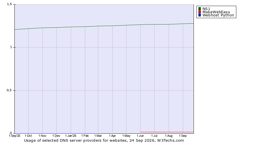 Historical trends in the usage of NS1 vs. MakeWebEasy vs. Webhost Python