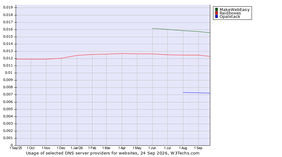 Historical trends in the usage of MakeWebEasy vs. Raidboxes vs. Opalstack
