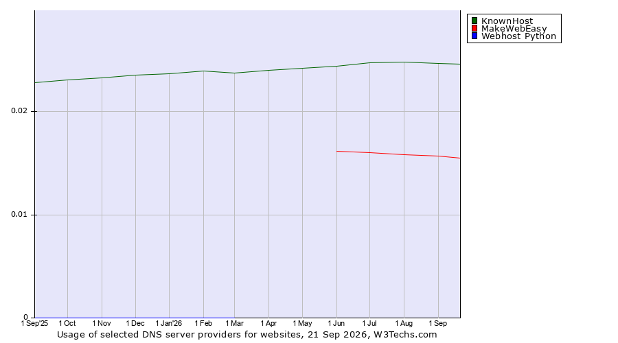Historical trends in the usage of KnownHost vs. MakeWebEasy vs. Webhost Python