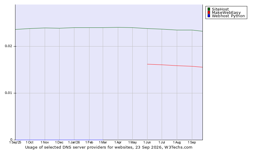 Historical trends in the usage of SiteHost vs. MakeWebEasy vs. Webhost Python