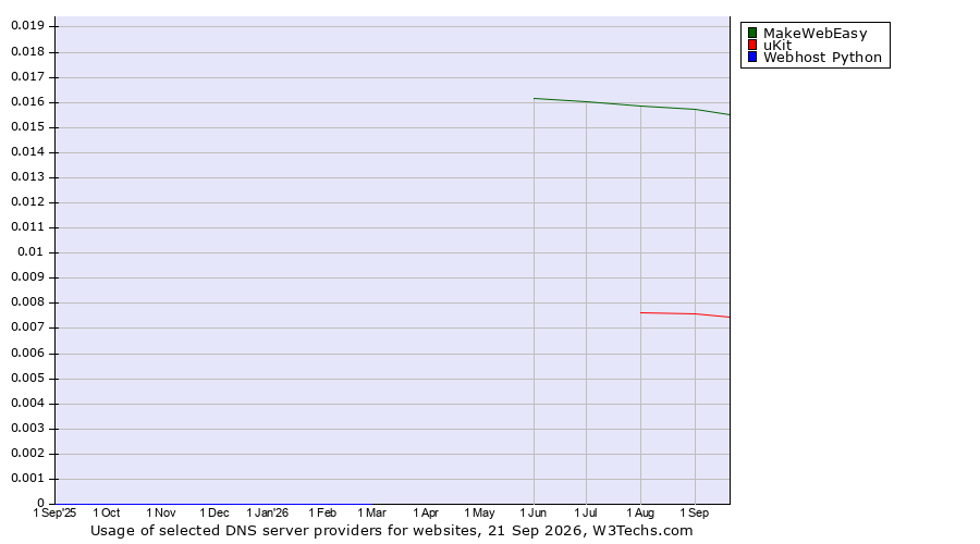 Historical trends in the usage of MakeWebEasy vs. uKit vs. Webhost Python