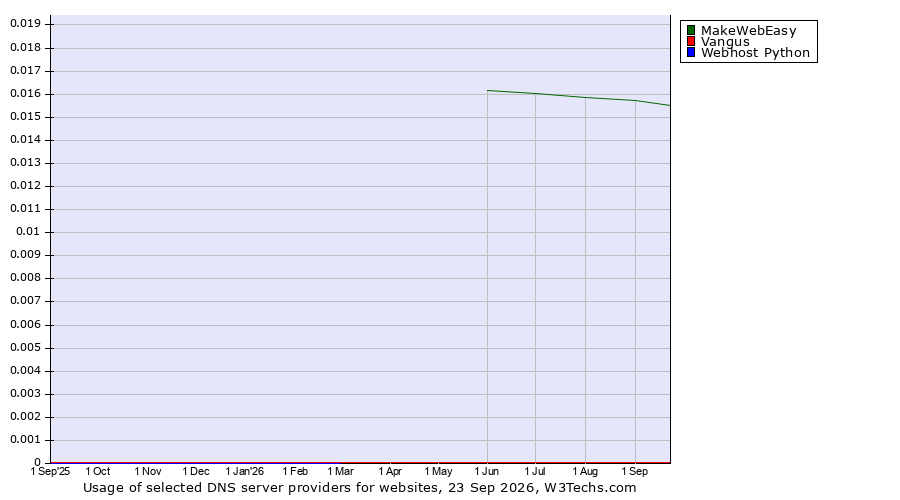 Historical trends in the usage of MakeWebEasy vs. Vangus vs. Webhost Python