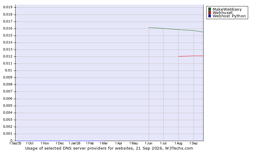 Historical trends in the usage of MakeWebEasy vs. Webhuset vs. Webhost Python