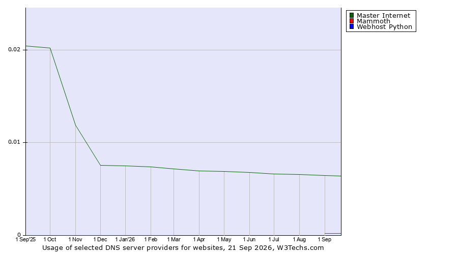 Historical trends in the usage of Master Internet vs. Mammoth vs. Webhost Python