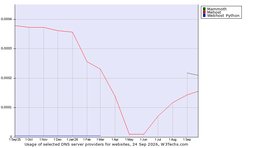 Historical trends in the usage of Mammoth vs. Mehost vs. Webhost Python