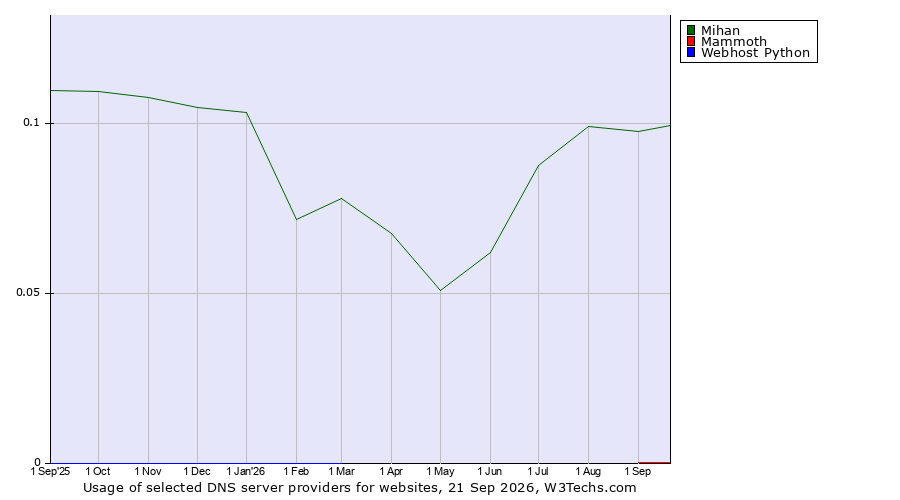 Historical trends in the usage of Mihan vs. Mammoth vs. Webhost Python