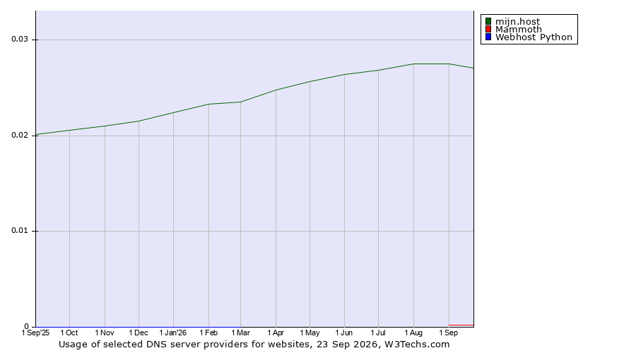 Historical trends in the usage of mijn.host vs. Mammoth vs. Webhost Python