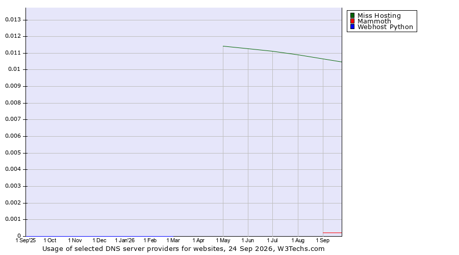 Historical trends in the usage of Miss Hosting vs. Mammoth vs. Webhost Python