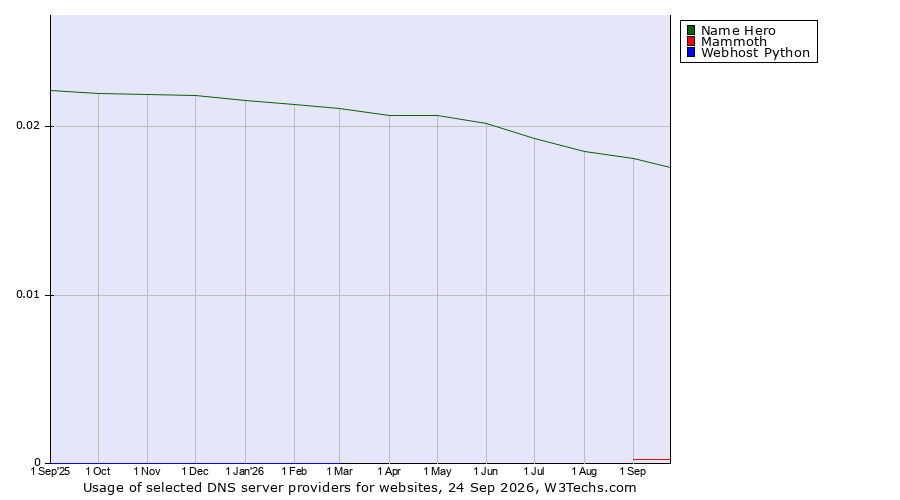 Historical trends in the usage of Name Hero vs. Mammoth vs. Webhost Python