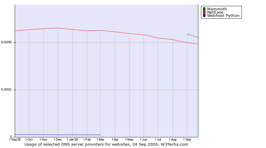 Historical trends in the usage of Mammoth vs. NetEase vs. Webhost Python