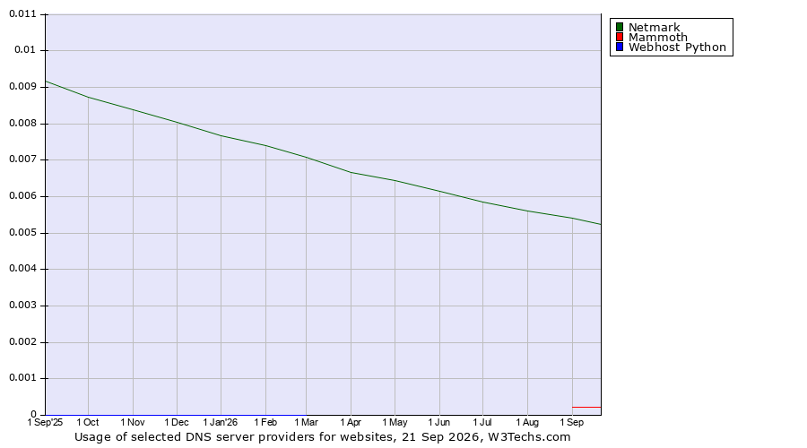 Historical trends in the usage of Netmark vs. Mammoth vs. Webhost Python