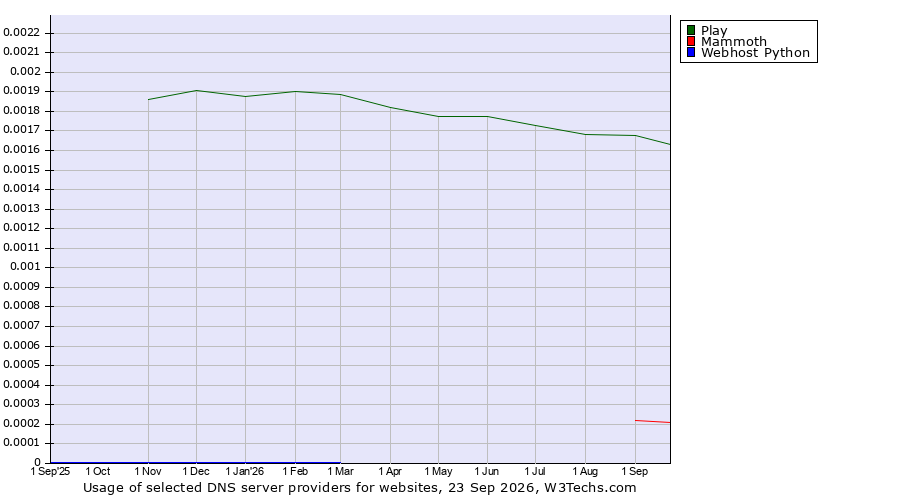Historical trends in the usage of Play vs. Mammoth vs. Webhost Python
